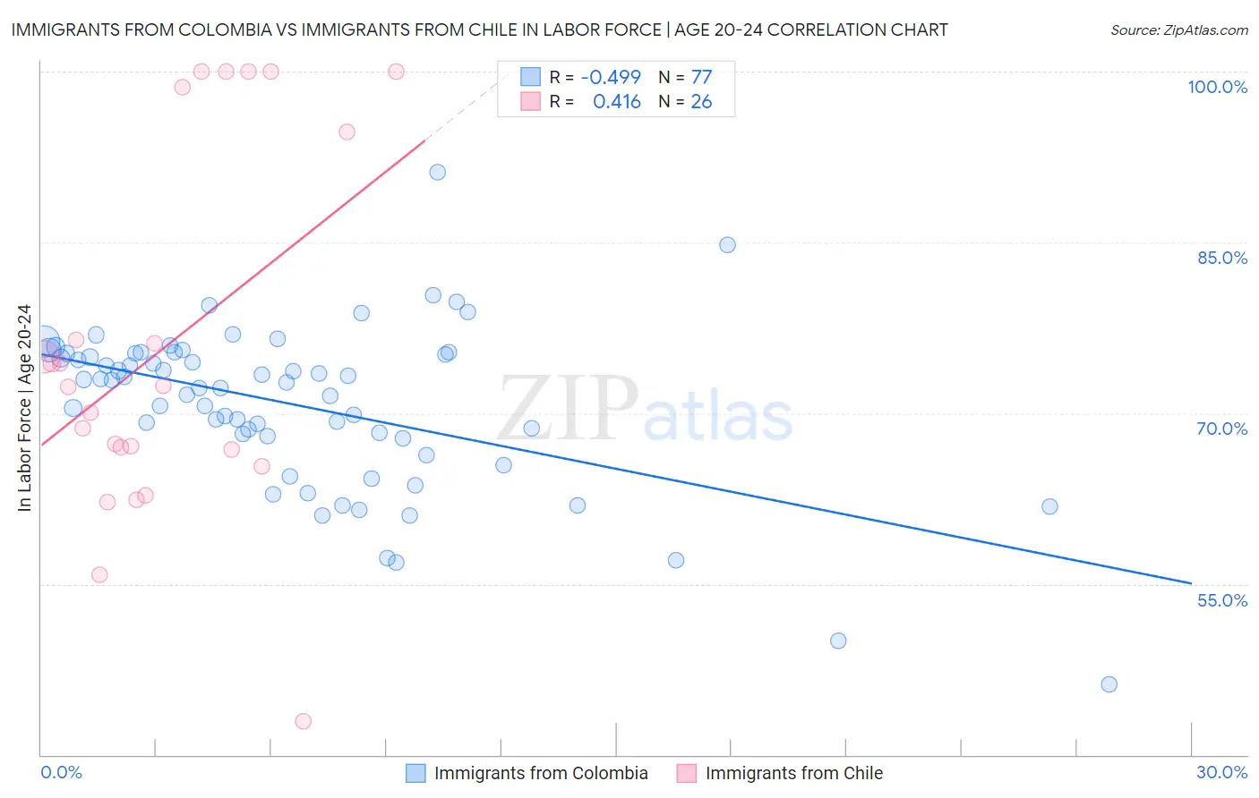 Immigrants from Colombia vs Immigrants from Chile In Labor Force | Age 20-24