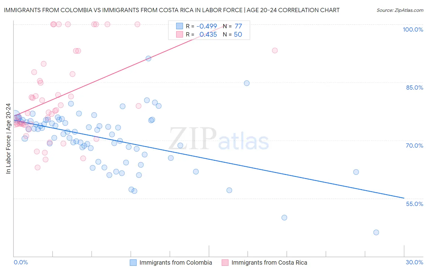 Immigrants from Colombia vs Immigrants from Costa Rica In Labor Force | Age 20-24