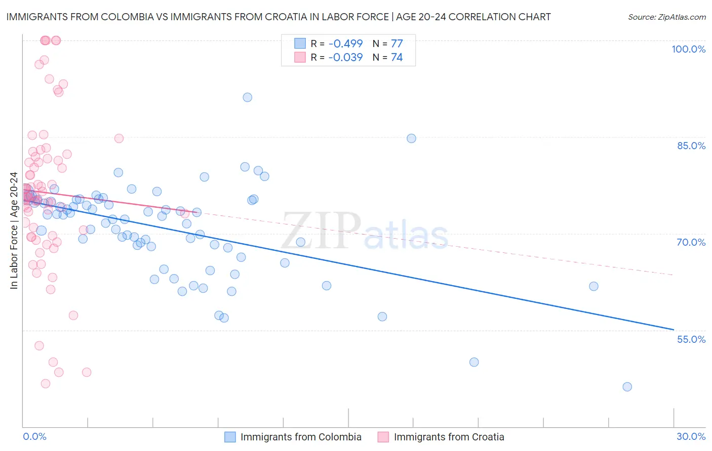 Immigrants from Colombia vs Immigrants from Croatia In Labor Force | Age 20-24
