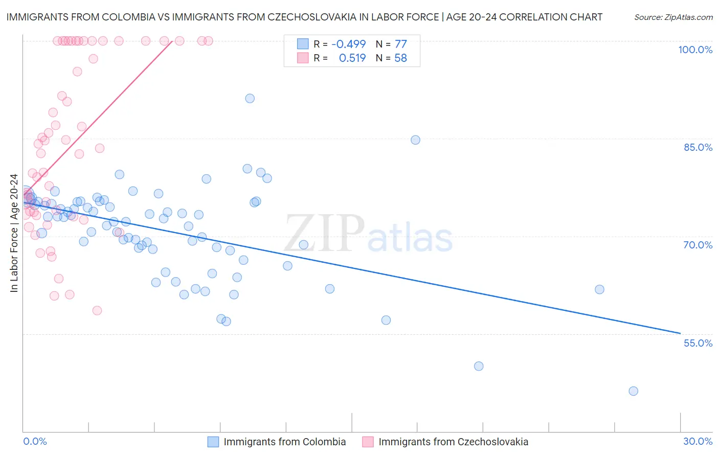 Immigrants from Colombia vs Immigrants from Czechoslovakia In Labor Force | Age 20-24