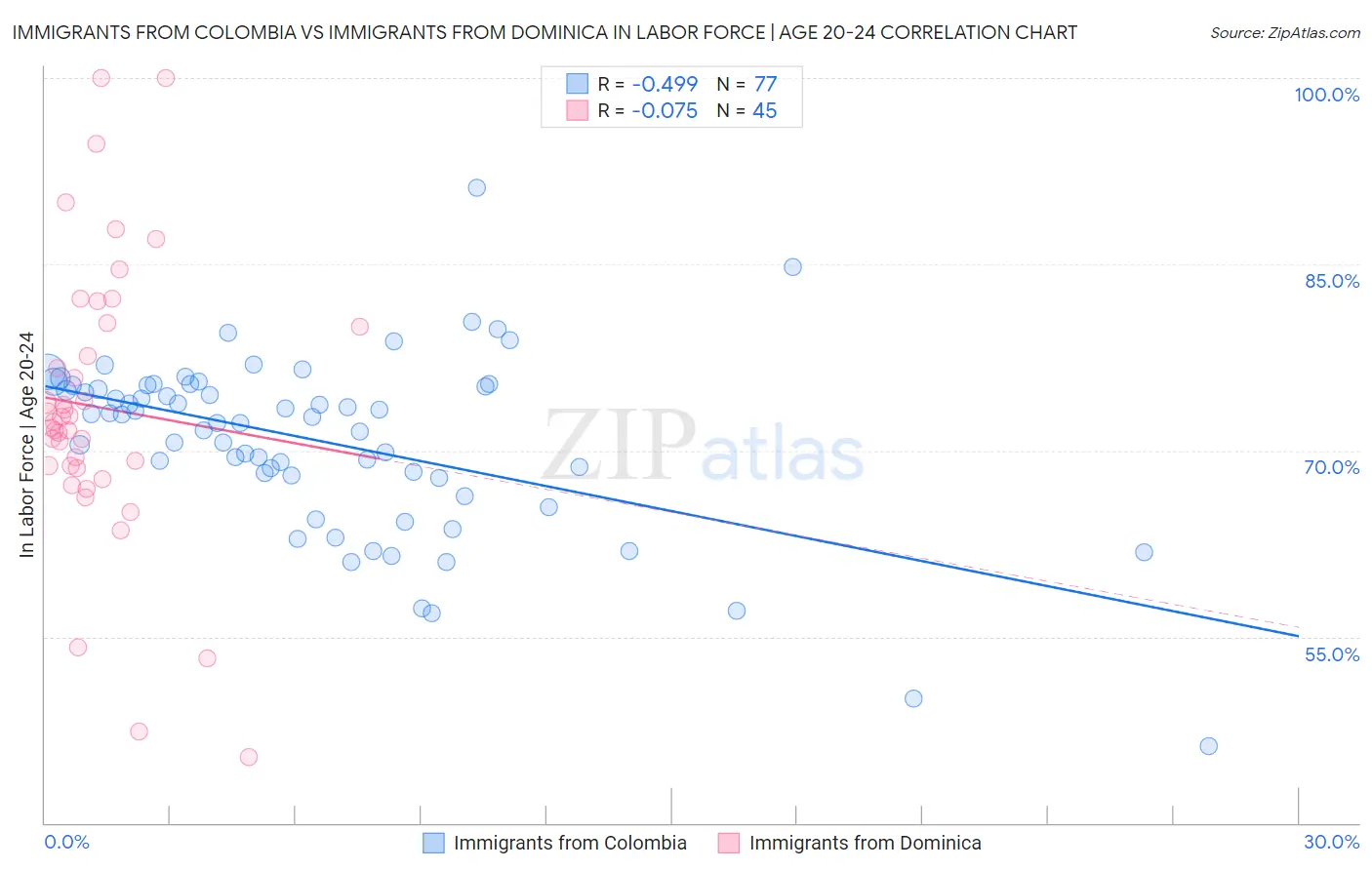 Immigrants from Colombia vs Immigrants from Dominica In Labor Force | Age 20-24