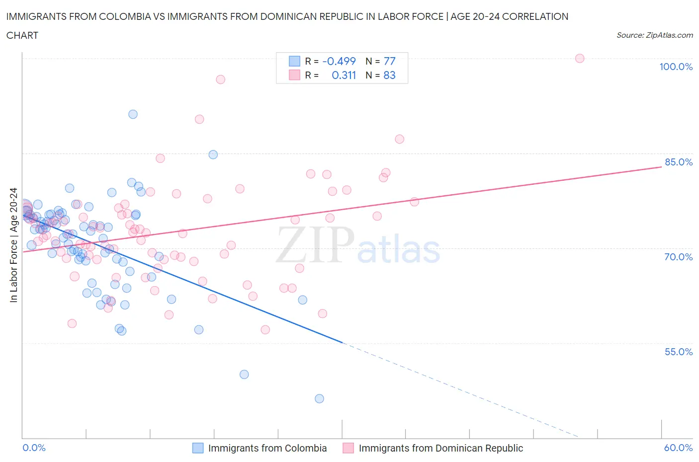 Immigrants from Colombia vs Immigrants from Dominican Republic In Labor Force | Age 20-24