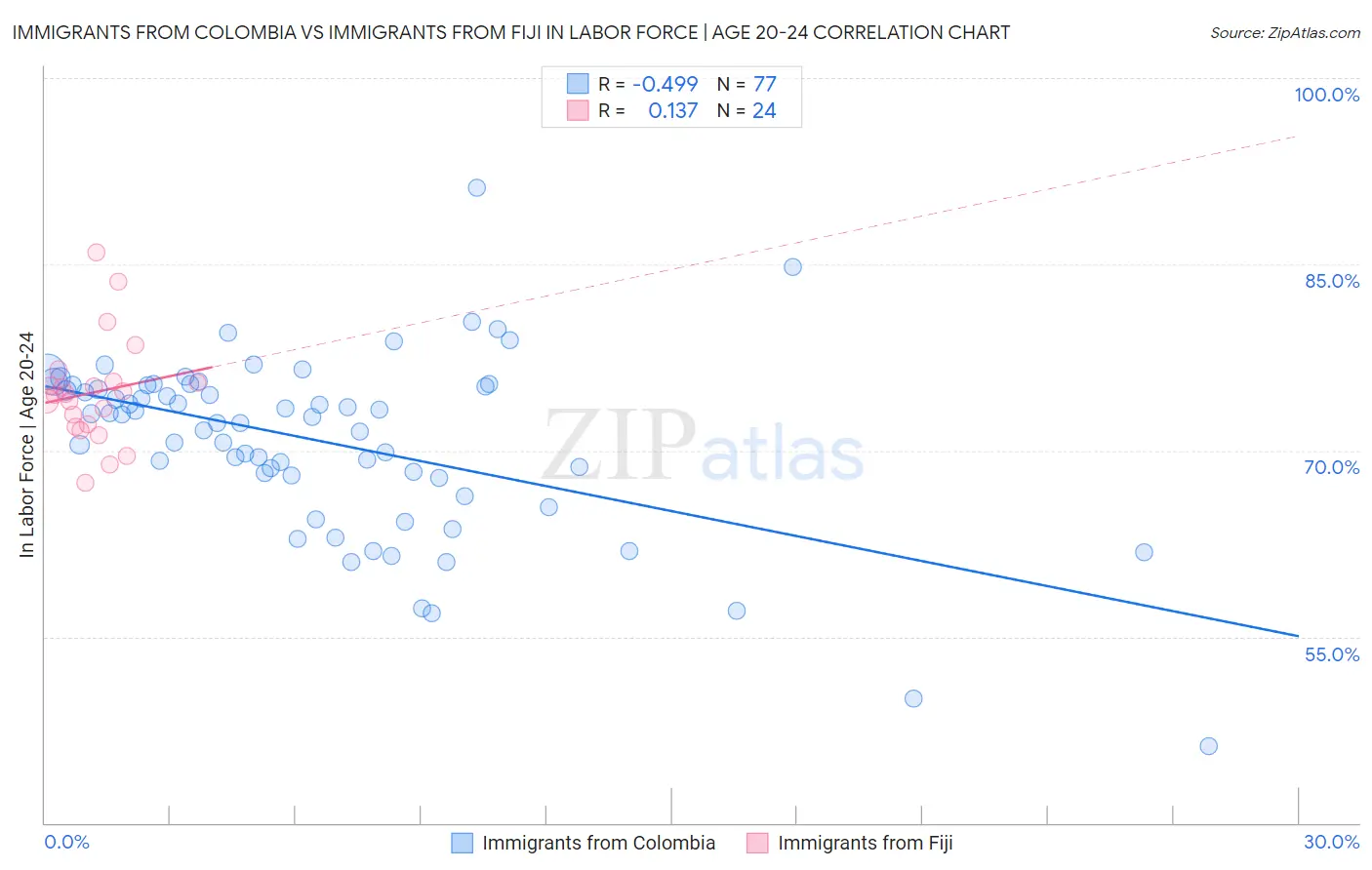 Immigrants from Colombia vs Immigrants from Fiji In Labor Force | Age 20-24