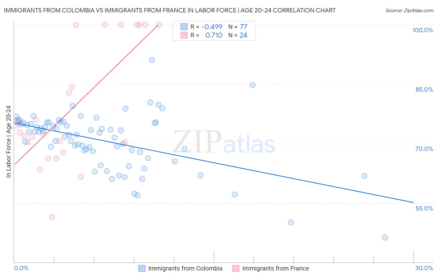 Immigrants from Colombia vs Immigrants from France In Labor Force | Age 20-24