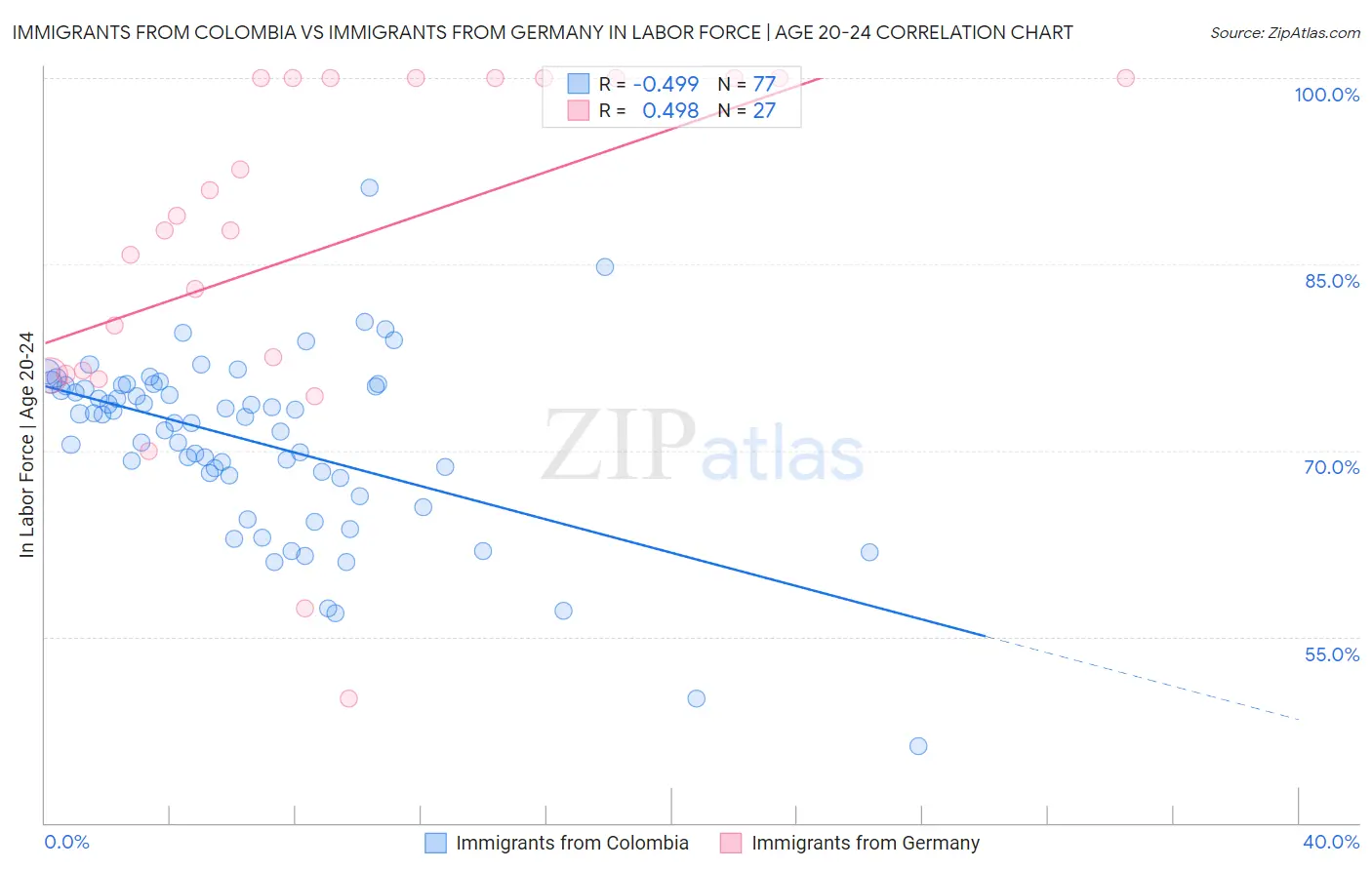 Immigrants from Colombia vs Immigrants from Germany In Labor Force | Age 20-24