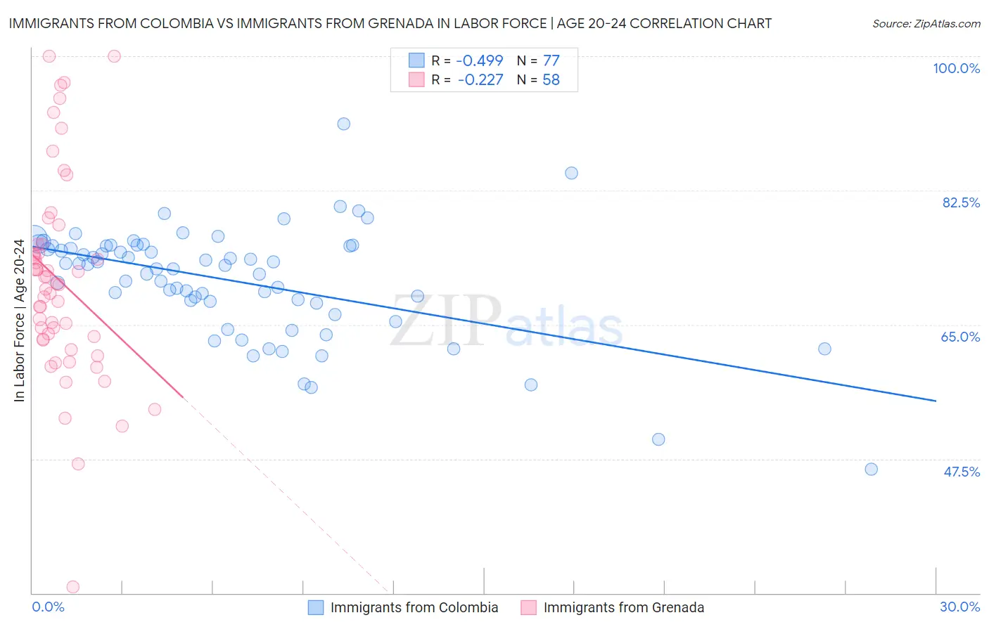 Immigrants from Colombia vs Immigrants from Grenada In Labor Force | Age 20-24