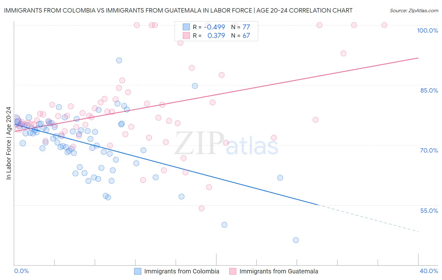 Immigrants from Colombia vs Immigrants from Guatemala In Labor Force | Age 20-24