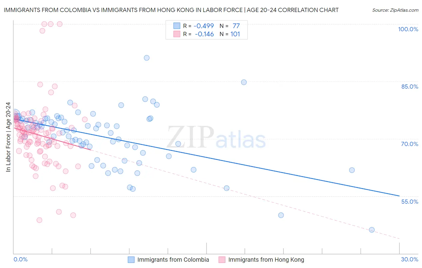 Immigrants from Colombia vs Immigrants from Hong Kong In Labor Force | Age 20-24
