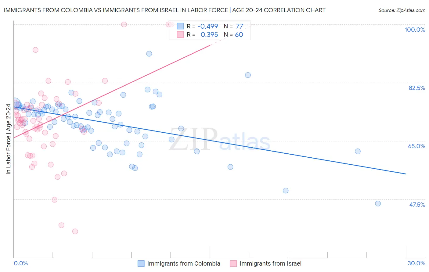 Immigrants from Colombia vs Immigrants from Israel In Labor Force | Age 20-24