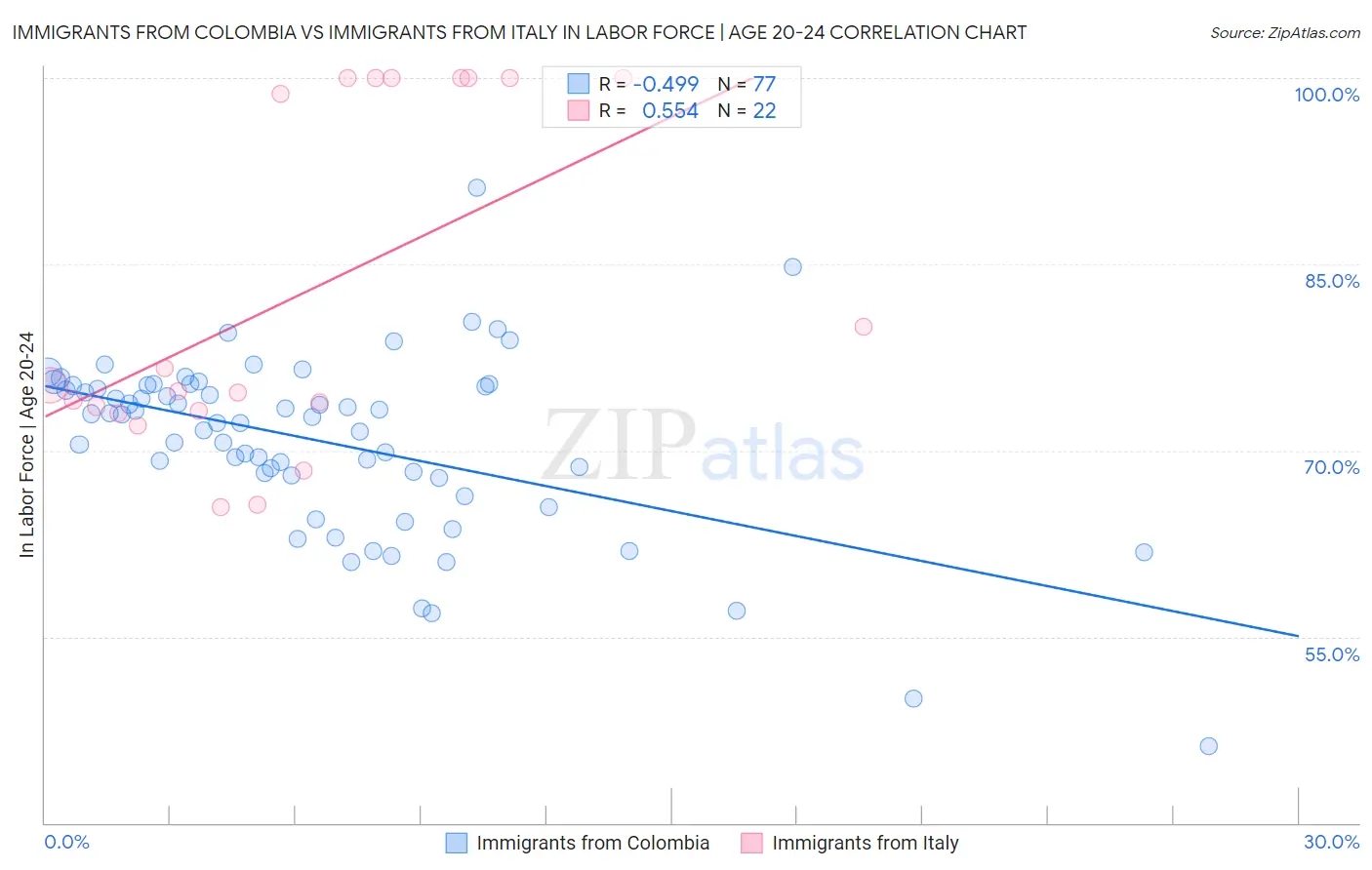 Immigrants from Colombia vs Immigrants from Italy In Labor Force | Age 20-24