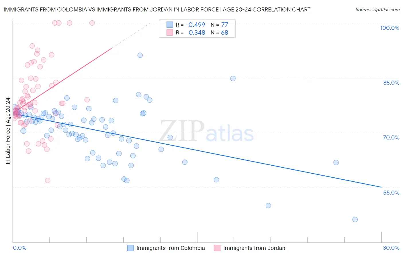Immigrants from Colombia vs Immigrants from Jordan In Labor Force | Age 20-24