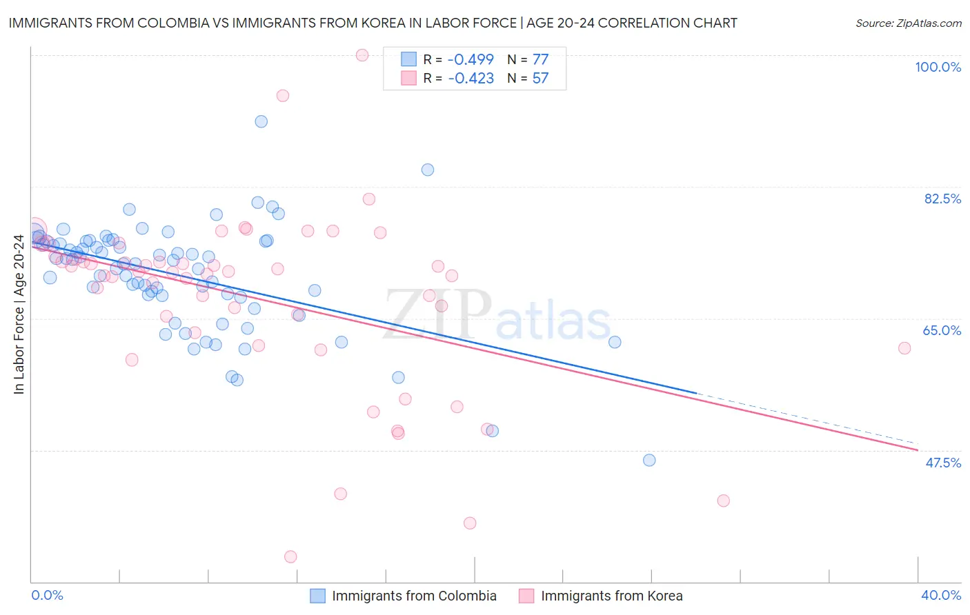 Immigrants from Colombia vs Immigrants from Korea In Labor Force | Age 20-24