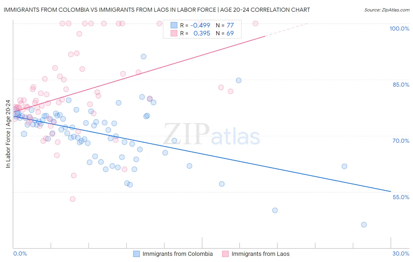 Immigrants from Colombia vs Immigrants from Laos In Labor Force | Age 20-24