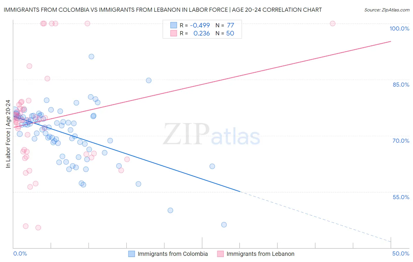 Immigrants from Colombia vs Immigrants from Lebanon In Labor Force | Age 20-24