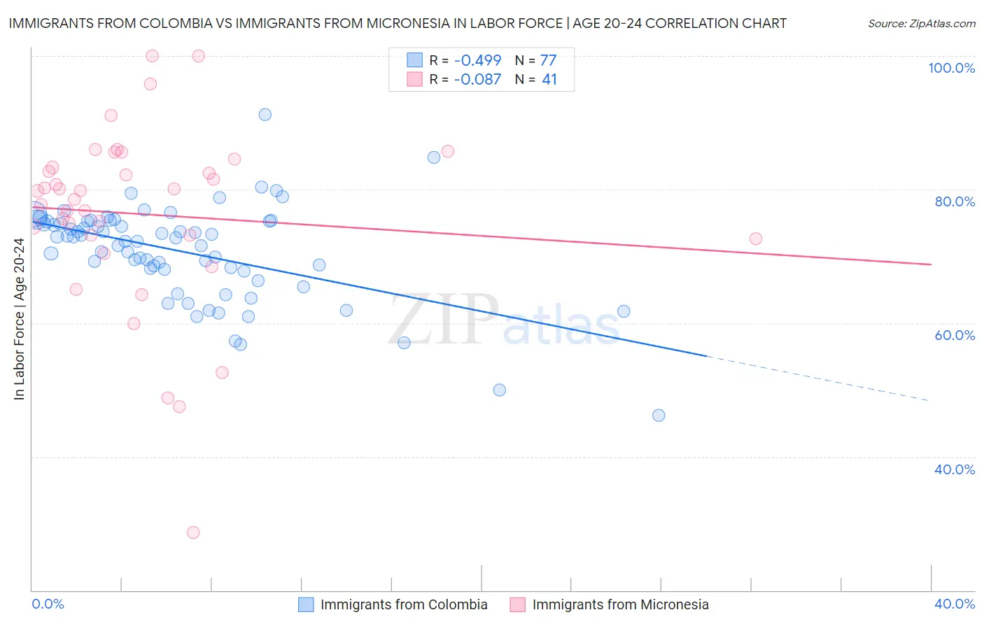 Immigrants from Colombia vs Immigrants from Micronesia In Labor Force | Age 20-24