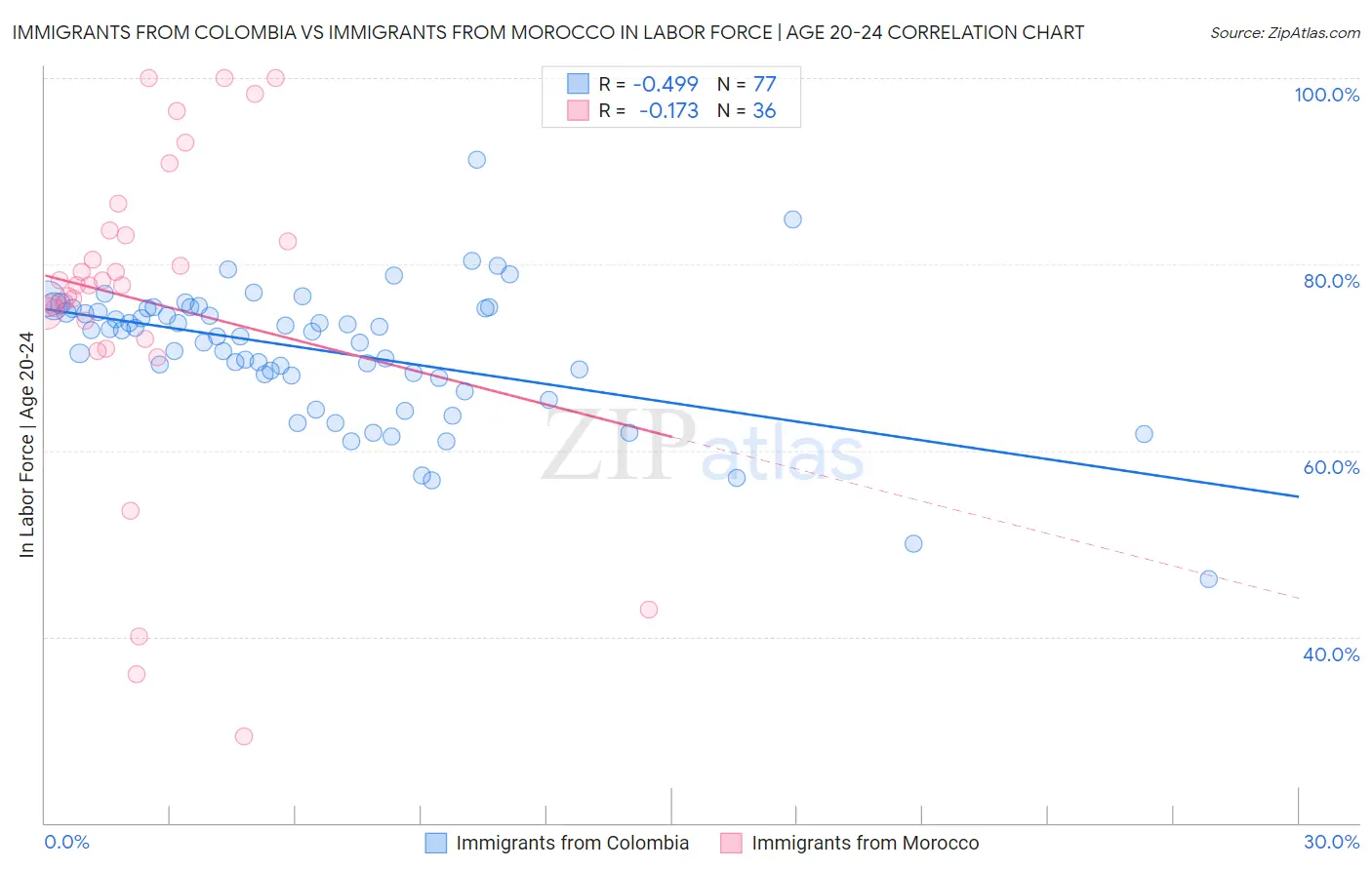 Immigrants from Colombia vs Immigrants from Morocco In Labor Force | Age 20-24
