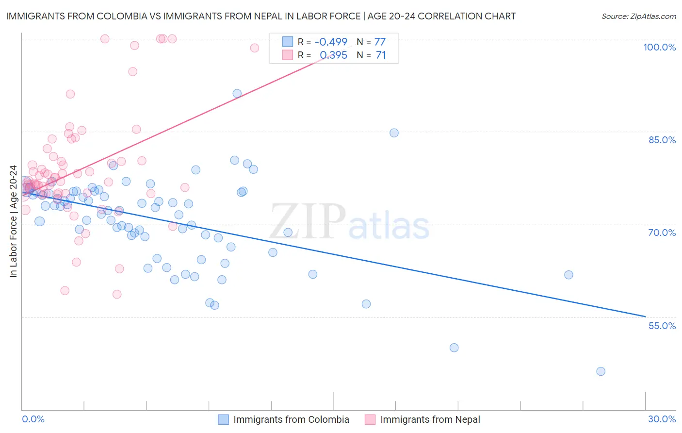 Immigrants from Colombia vs Immigrants from Nepal In Labor Force | Age 20-24