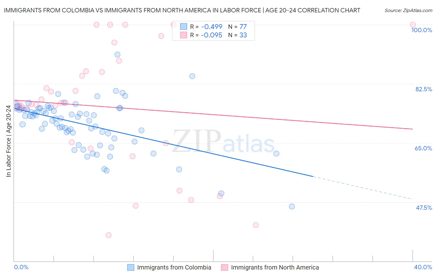 Immigrants from Colombia vs Immigrants from North America In Labor Force | Age 20-24