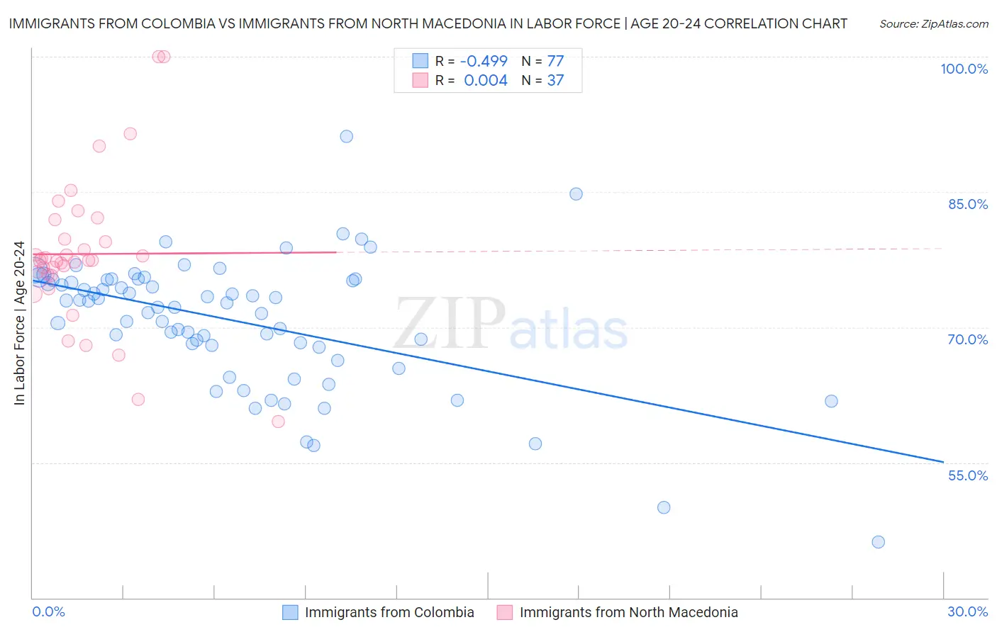 Immigrants from Colombia vs Immigrants from North Macedonia In Labor Force | Age 20-24