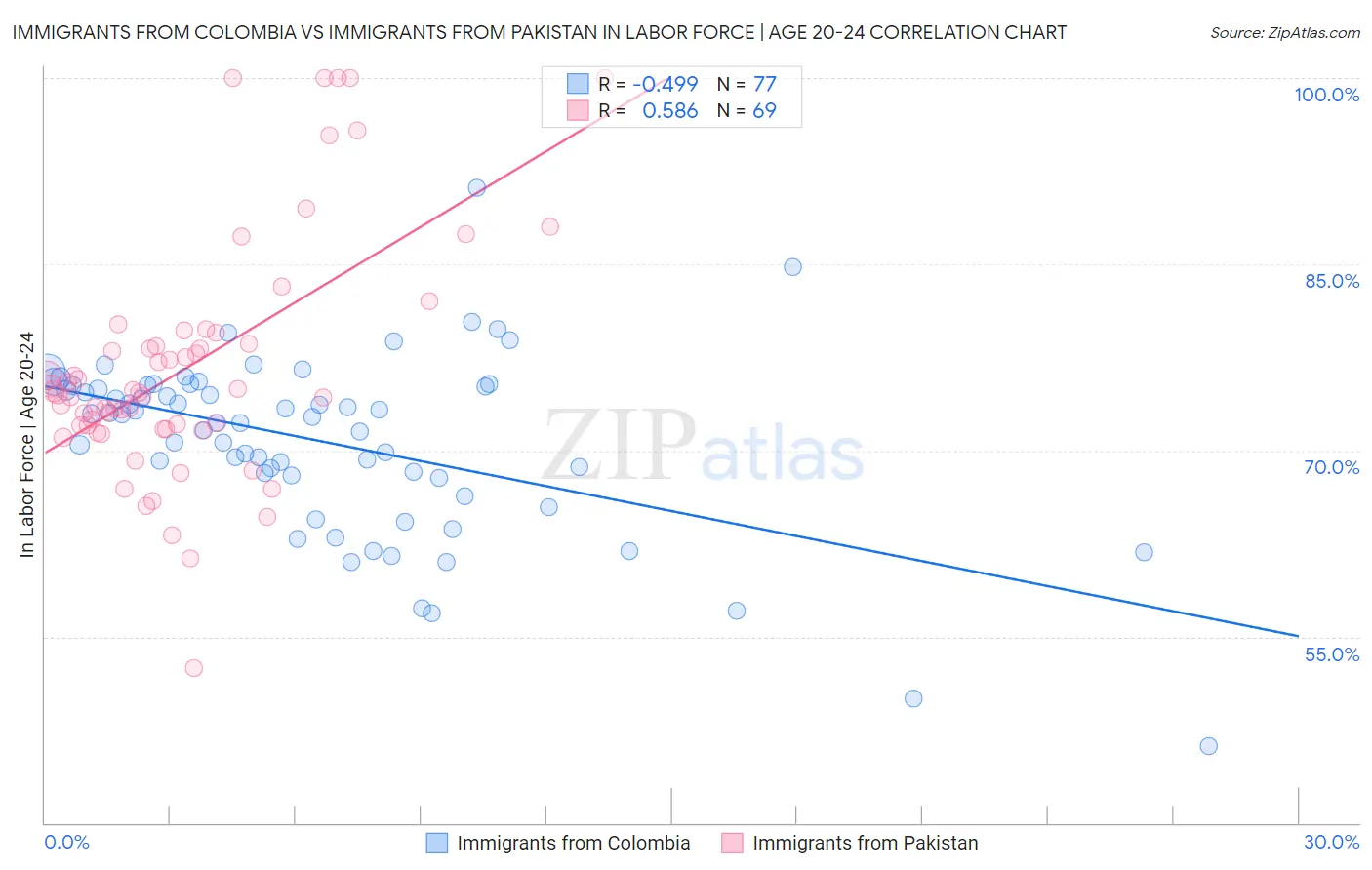 Immigrants from Colombia vs Immigrants from Pakistan In Labor Force | Age 20-24