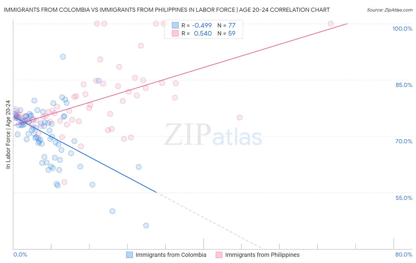 Immigrants from Colombia vs Immigrants from Philippines In Labor Force | Age 20-24