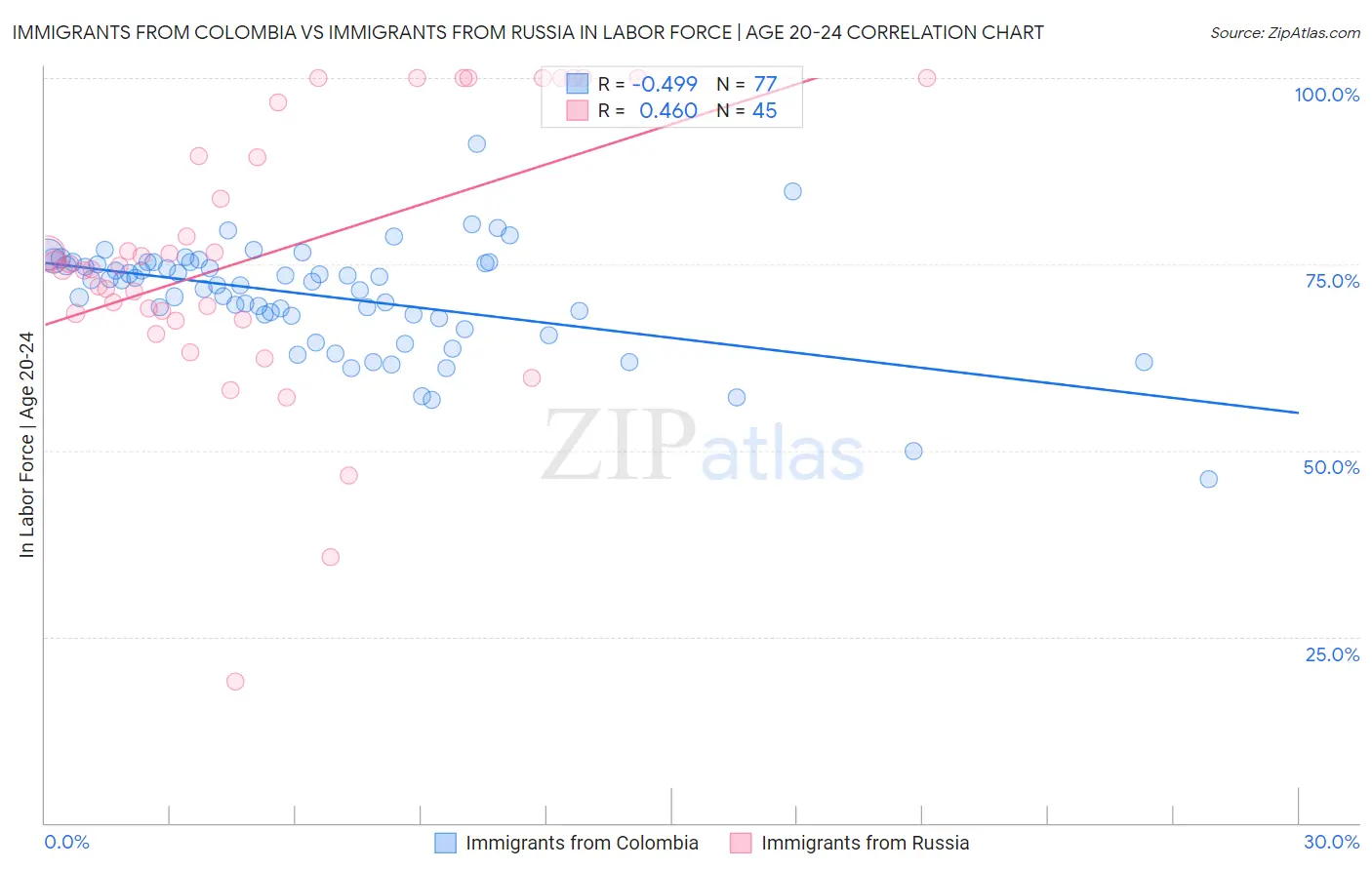 Immigrants from Colombia vs Immigrants from Russia In Labor Force | Age 20-24