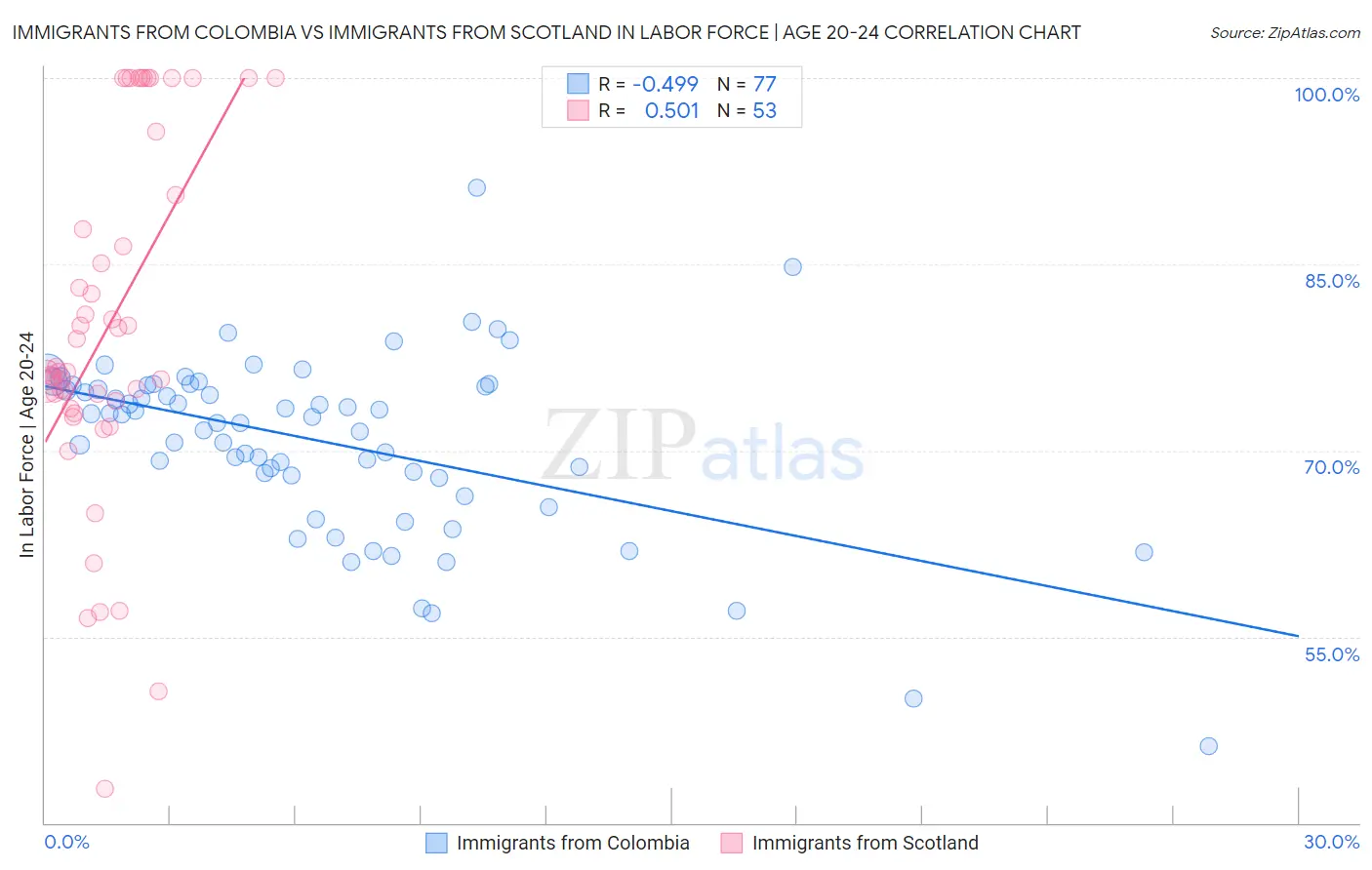 Immigrants from Colombia vs Immigrants from Scotland In Labor Force | Age 20-24