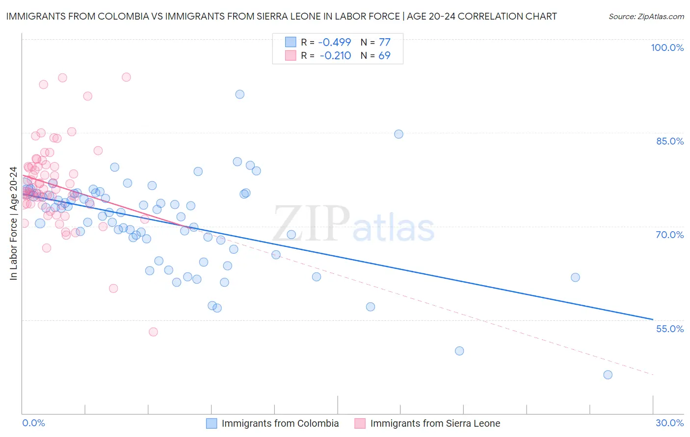 Immigrants from Colombia vs Immigrants from Sierra Leone In Labor Force | Age 20-24