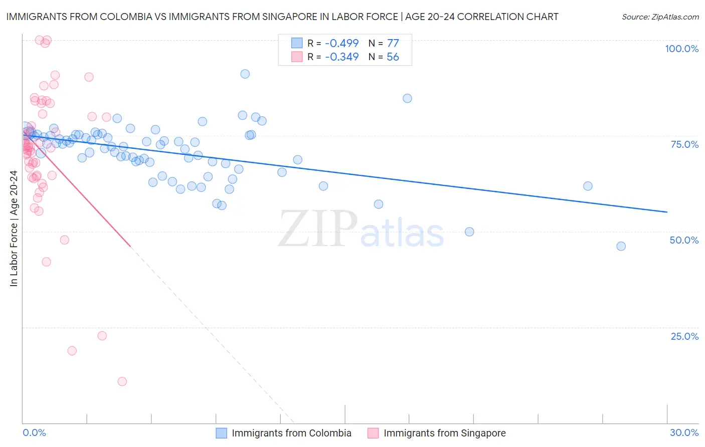 Immigrants from Colombia vs Immigrants from Singapore In Labor Force | Age 20-24