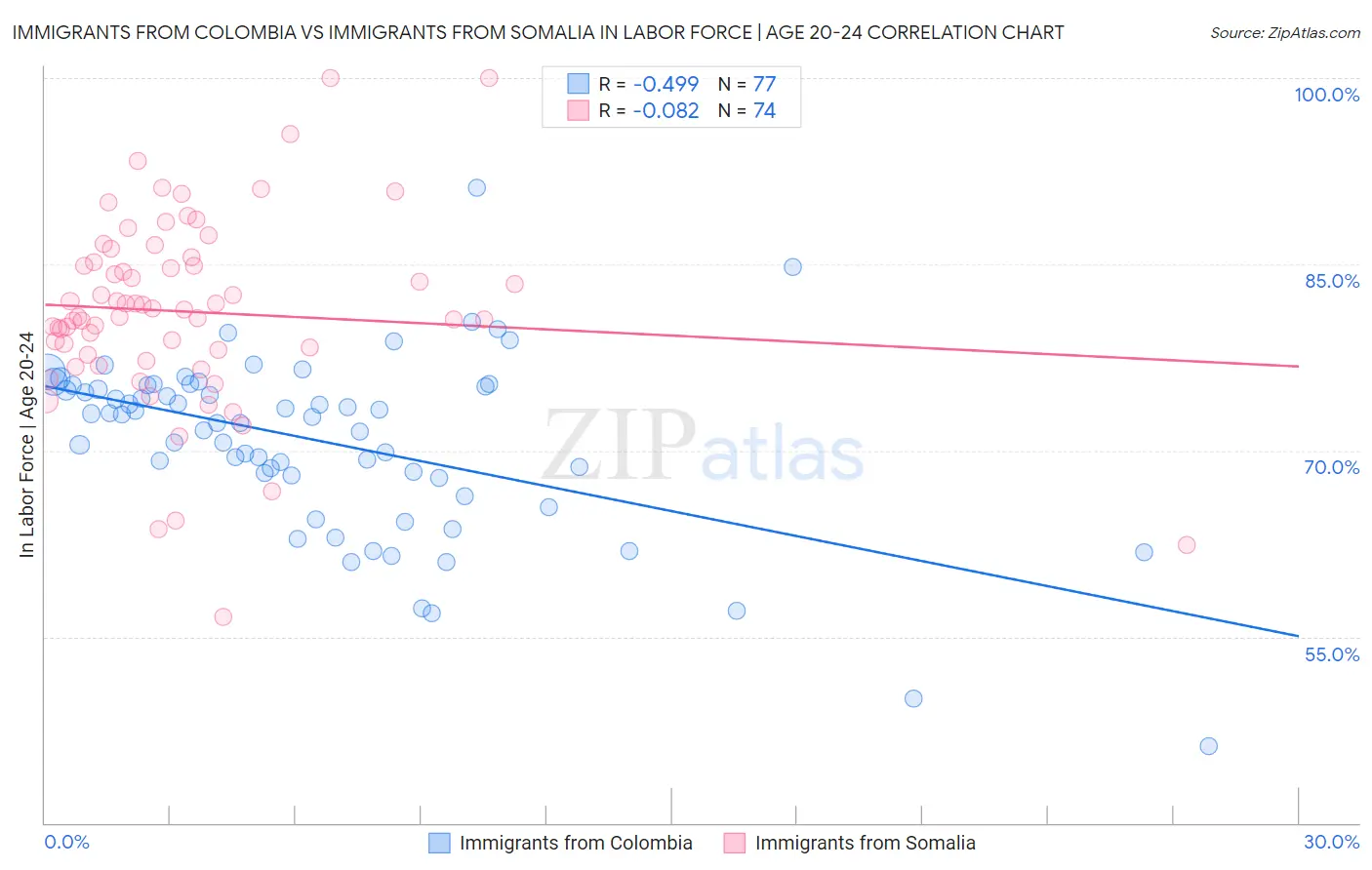 Immigrants from Colombia vs Immigrants from Somalia In Labor Force | Age 20-24