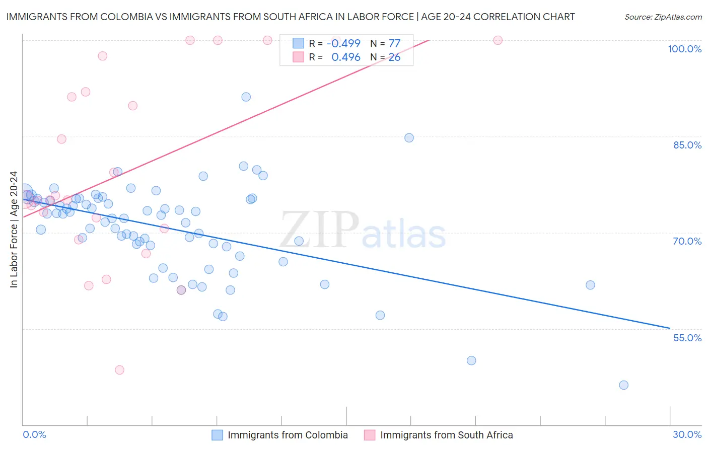Immigrants from Colombia vs Immigrants from South Africa In Labor Force | Age 20-24