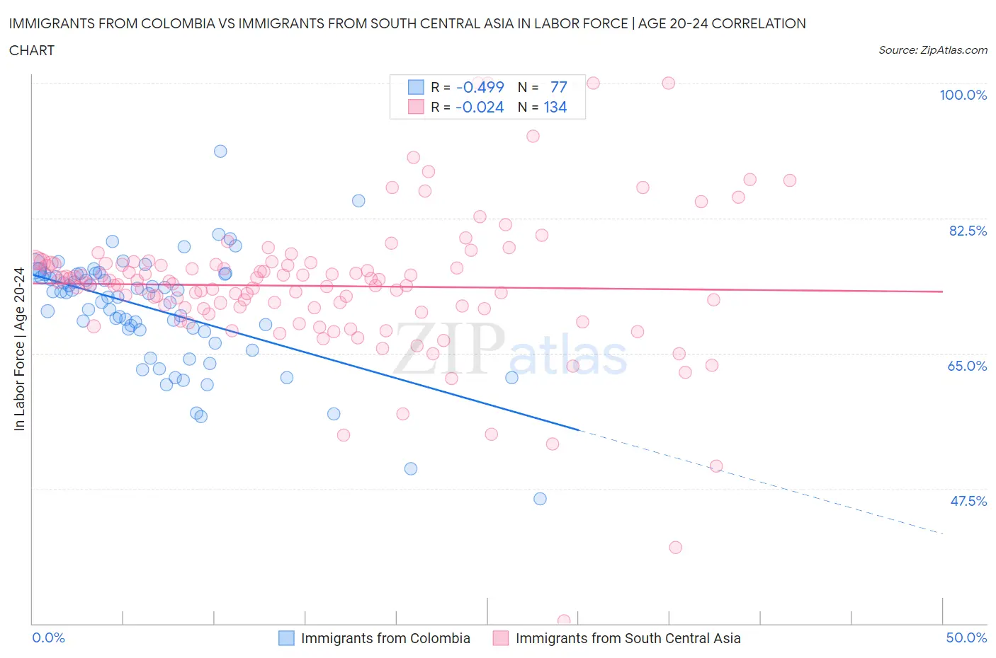 Immigrants from Colombia vs Immigrants from South Central Asia In Labor Force | Age 20-24