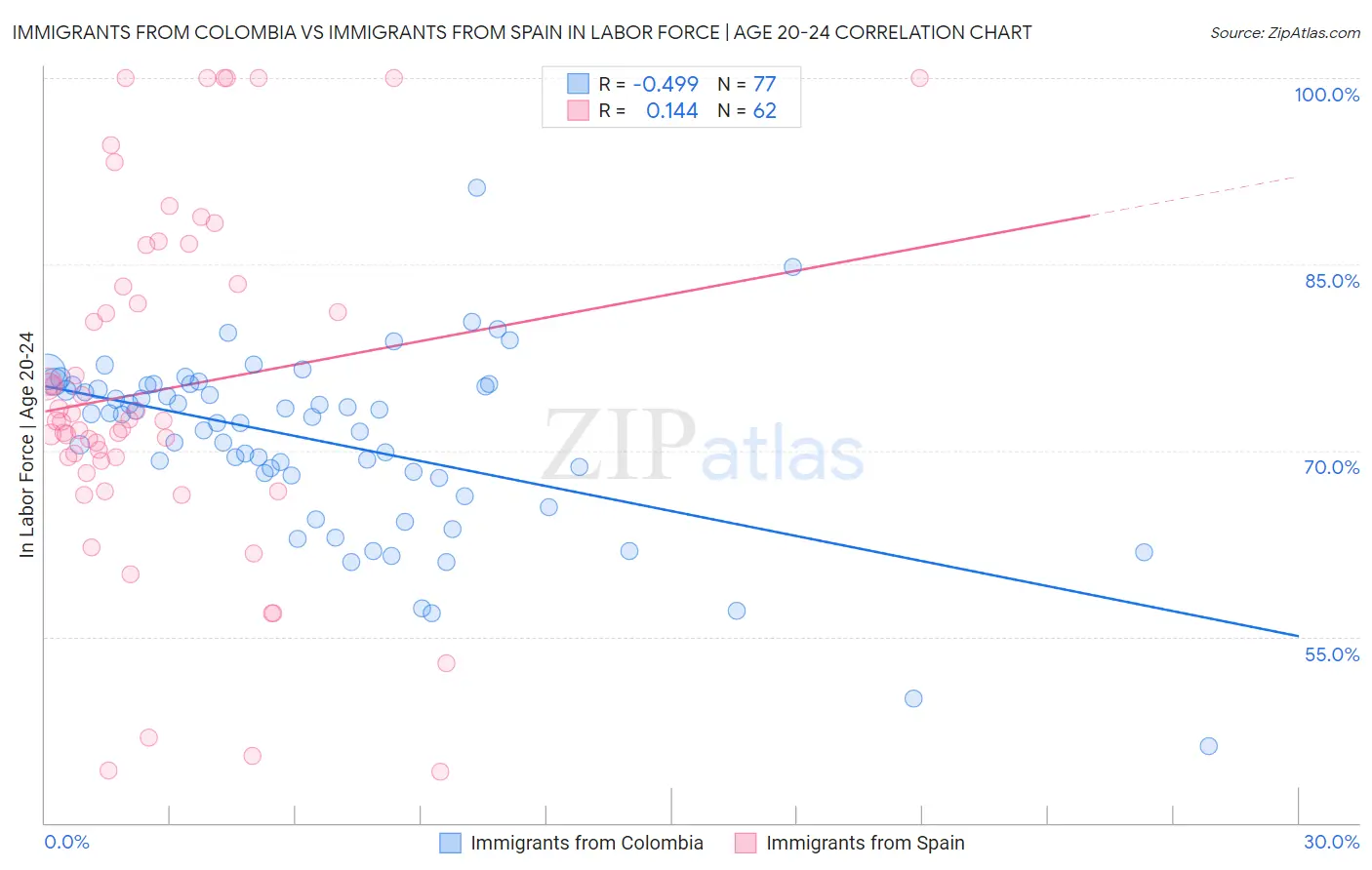 Immigrants from Colombia vs Immigrants from Spain In Labor Force | Age 20-24