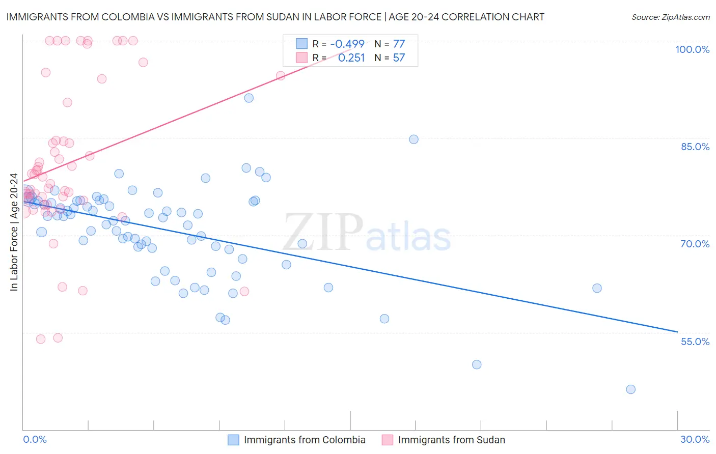 Immigrants from Colombia vs Immigrants from Sudan In Labor Force | Age 20-24