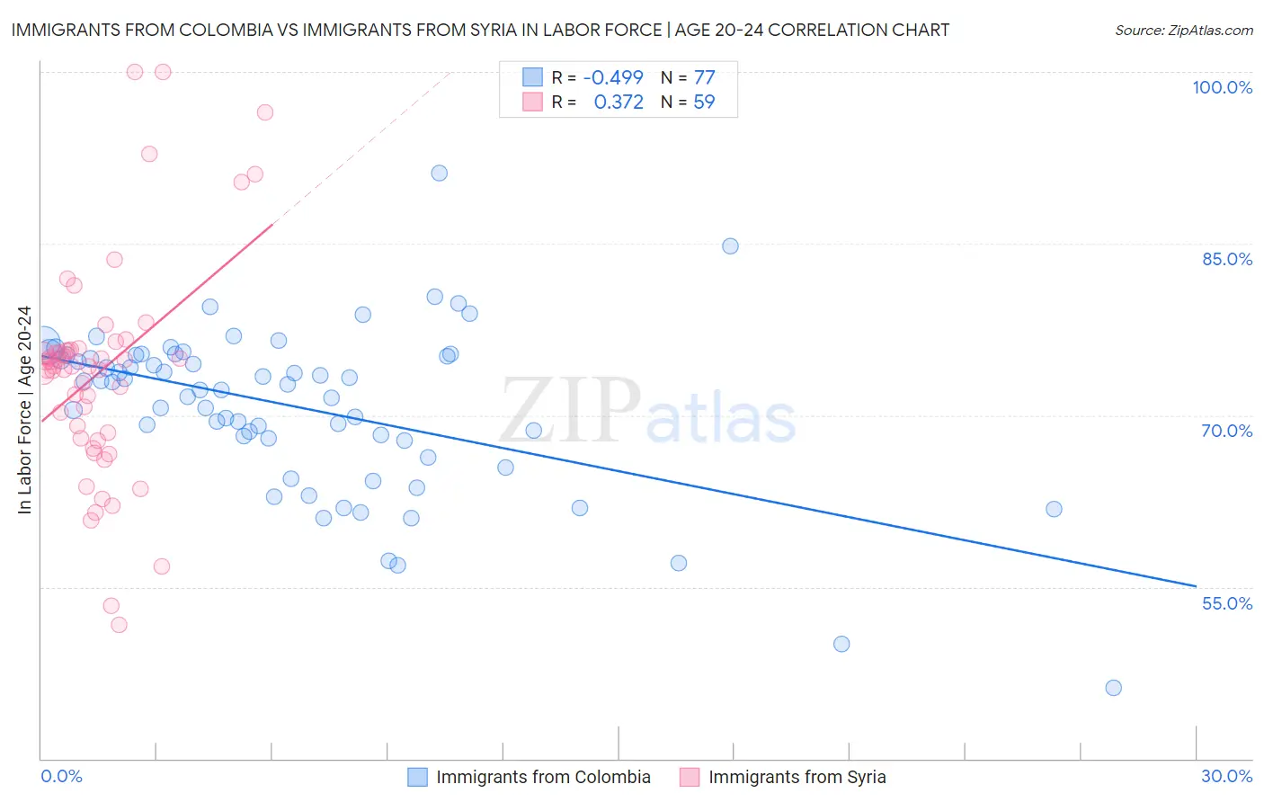 Immigrants from Colombia vs Immigrants from Syria In Labor Force | Age 20-24