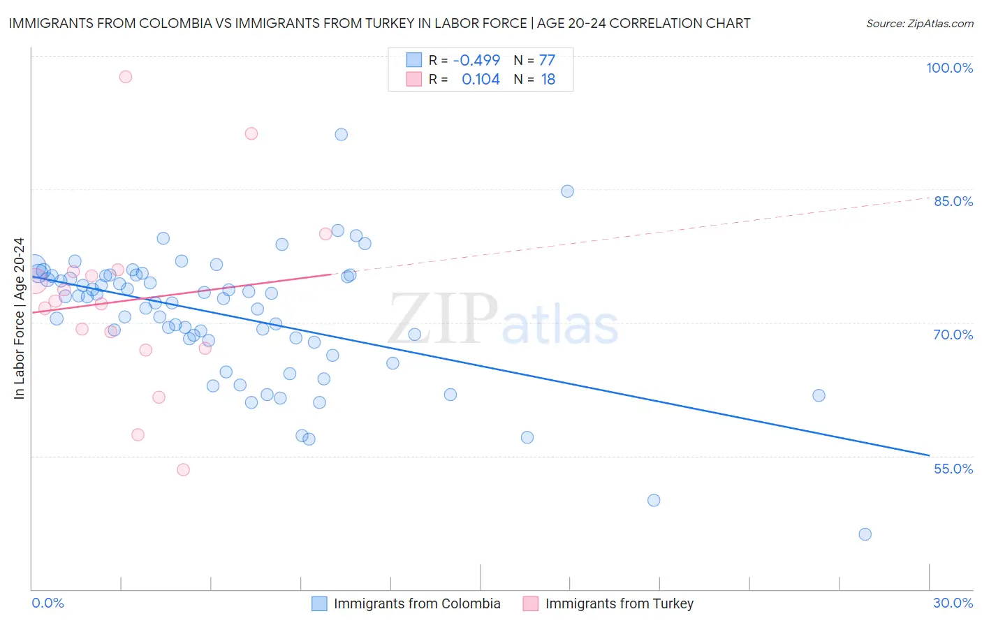Immigrants from Colombia vs Immigrants from Turkey In Labor Force | Age 20-24