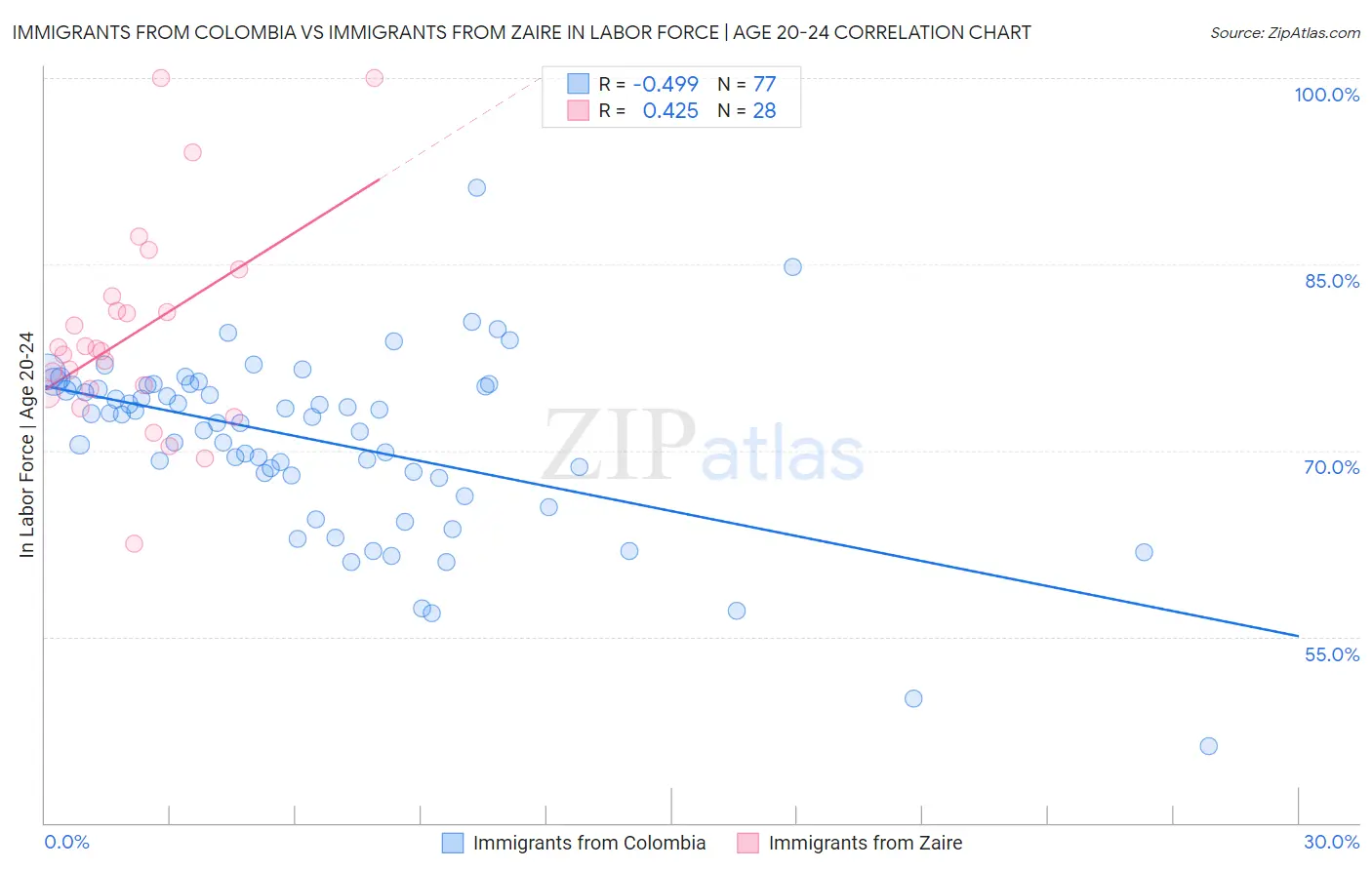 Immigrants from Colombia vs Immigrants from Zaire In Labor Force | Age 20-24