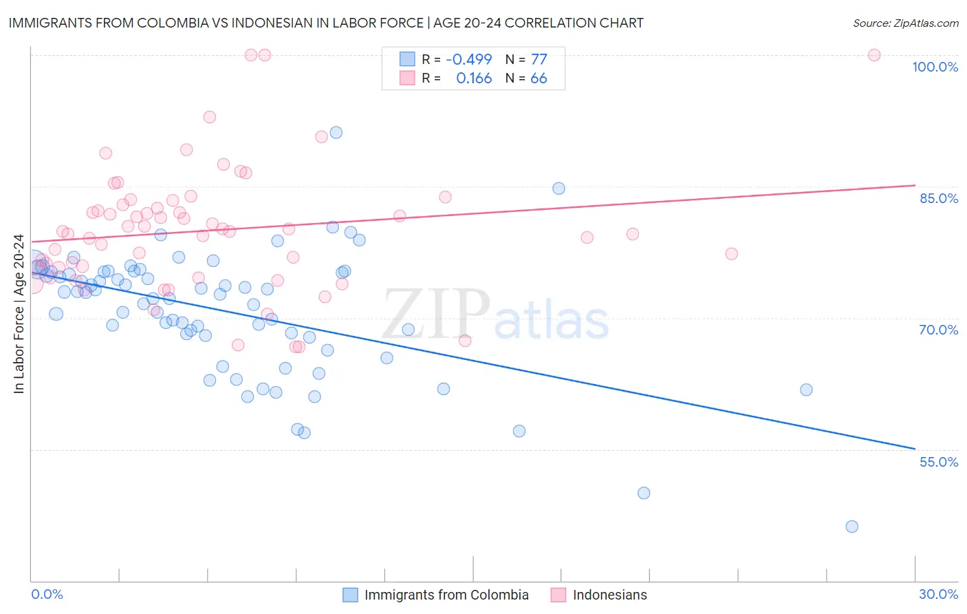 Immigrants from Colombia vs Indonesian In Labor Force | Age 20-24