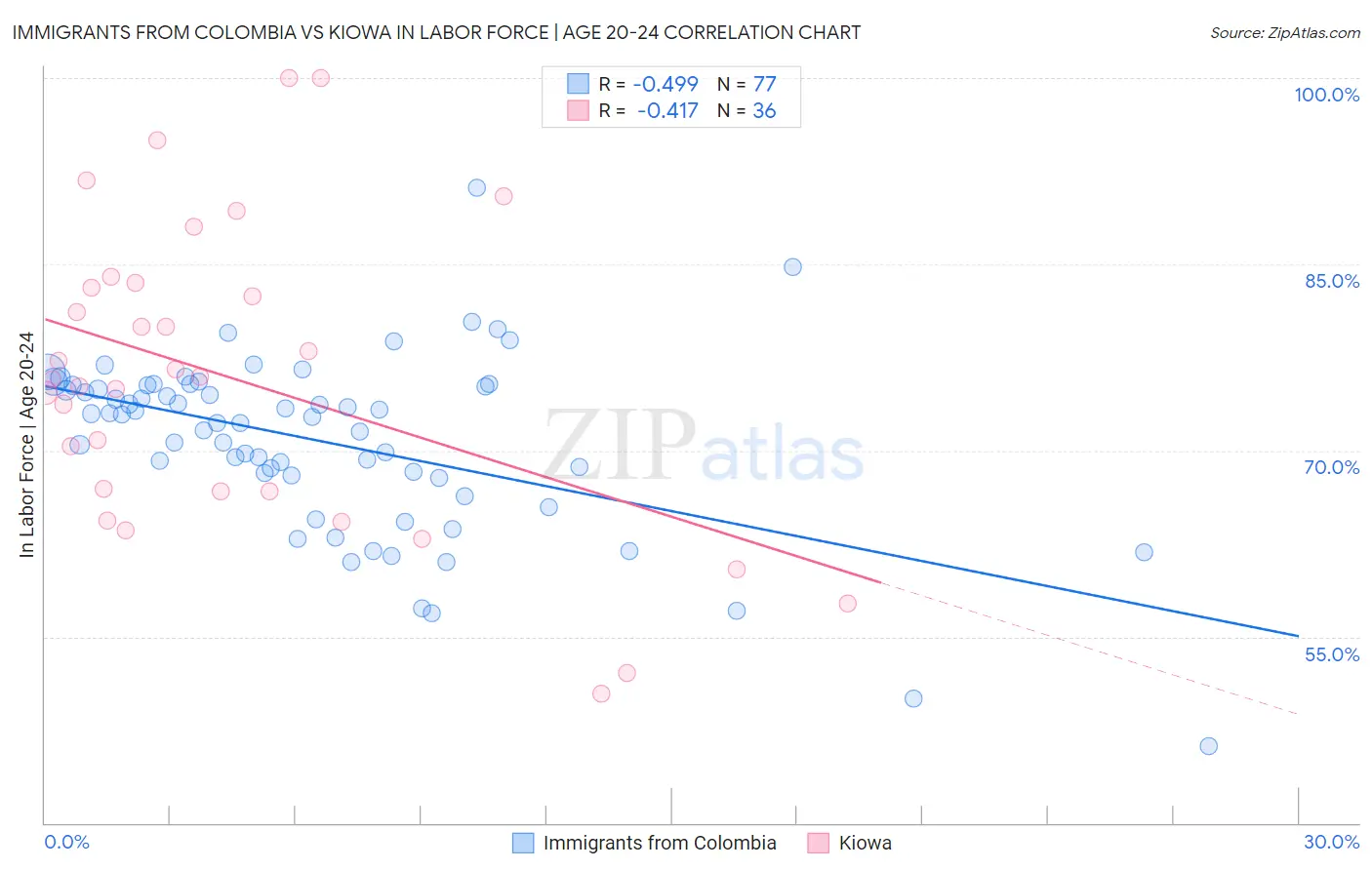 Immigrants from Colombia vs Kiowa In Labor Force | Age 20-24