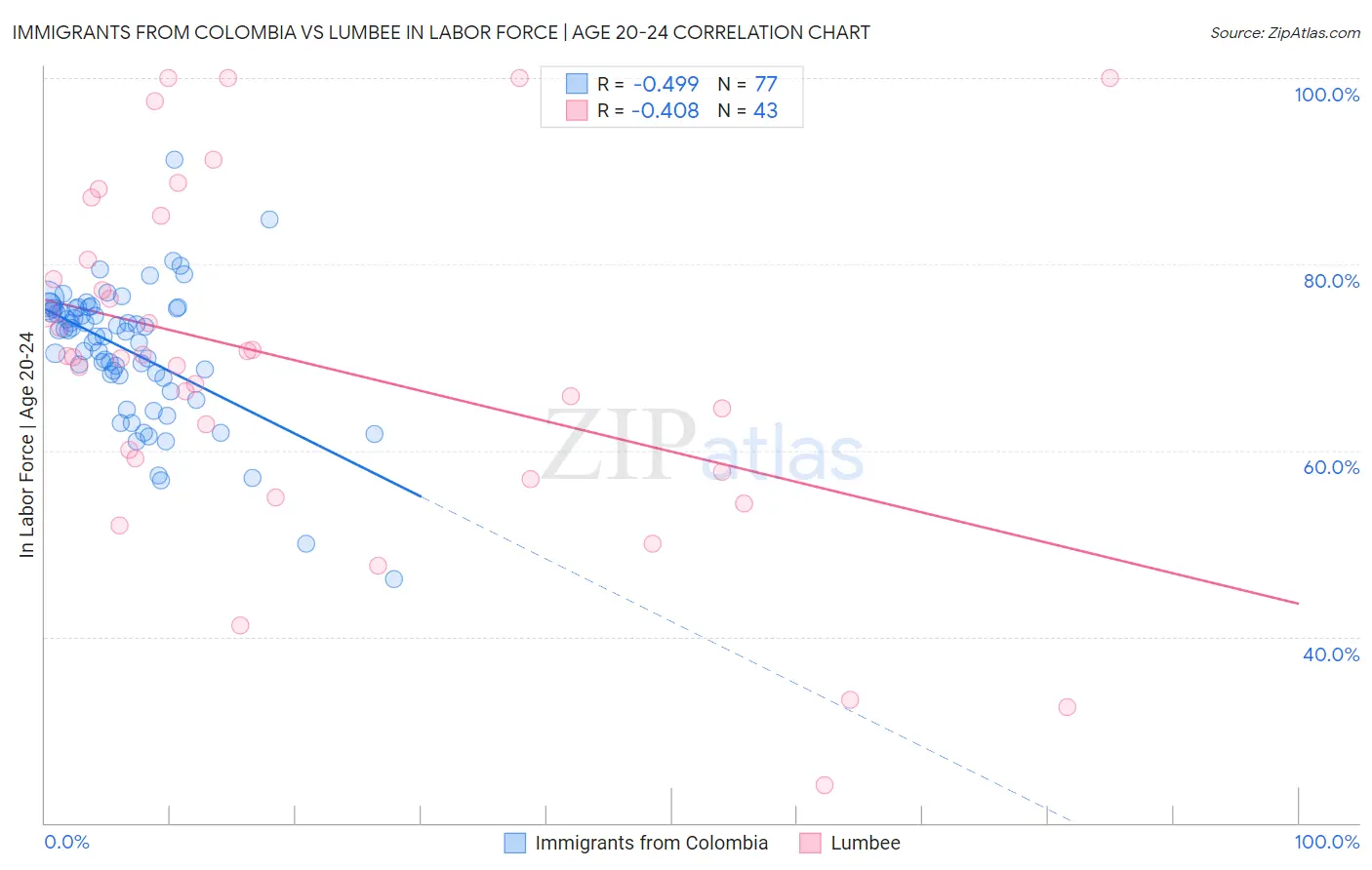 Immigrants from Colombia vs Lumbee In Labor Force | Age 20-24