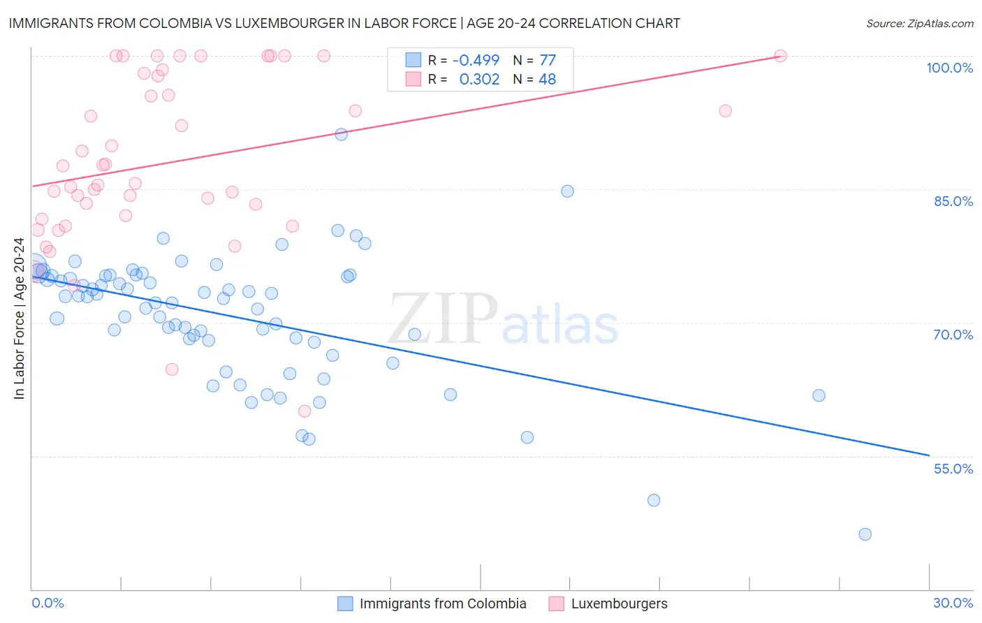 Immigrants from Colombia vs Luxembourger In Labor Force | Age 20-24