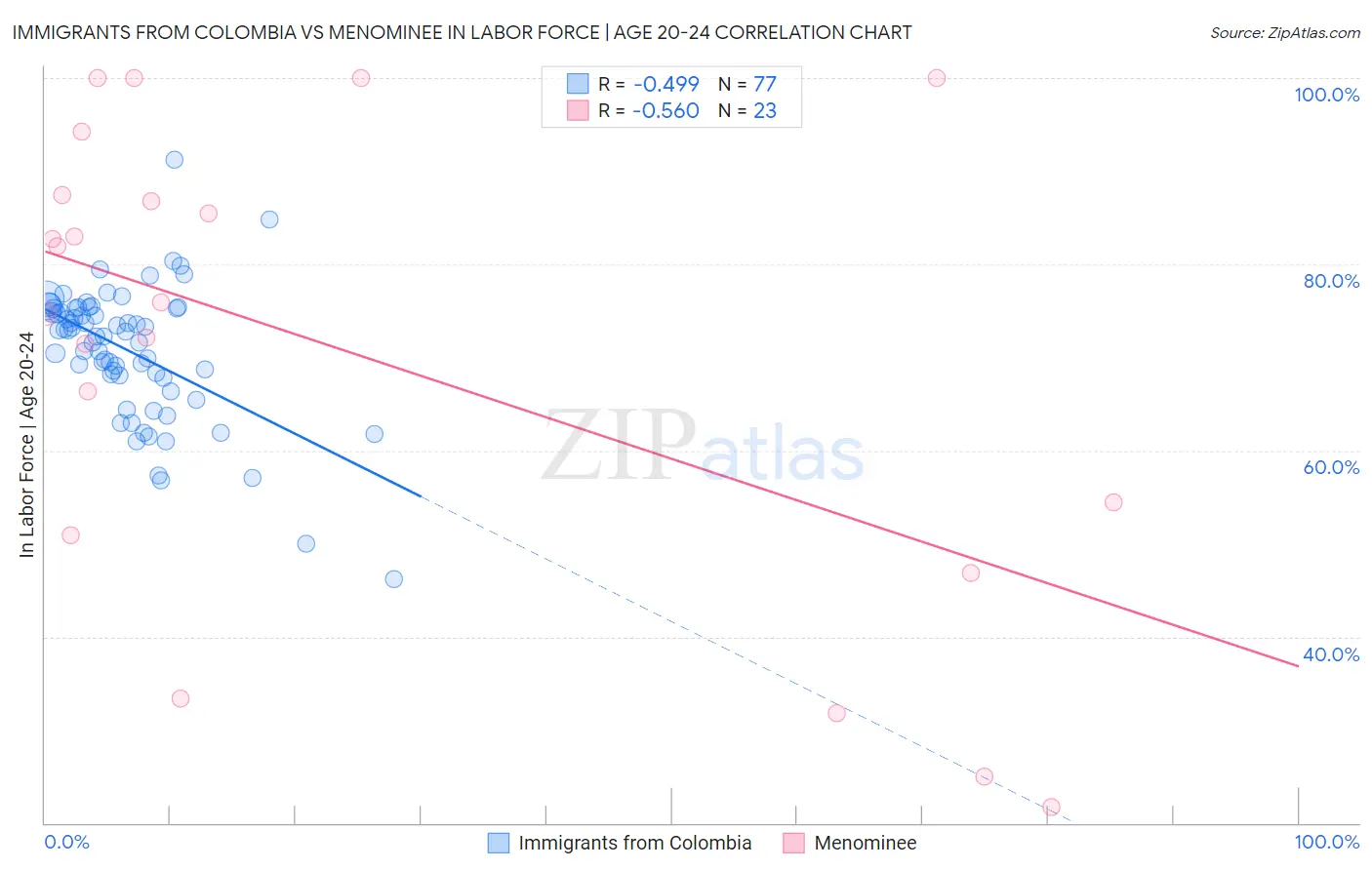 Immigrants from Colombia vs Menominee In Labor Force | Age 20-24