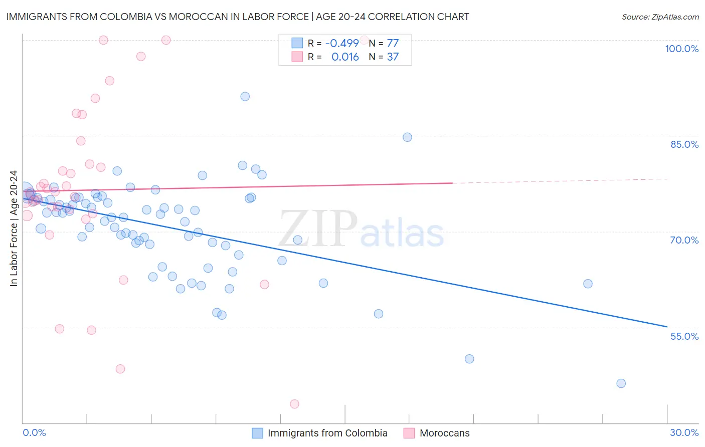 Immigrants from Colombia vs Moroccan In Labor Force | Age 20-24