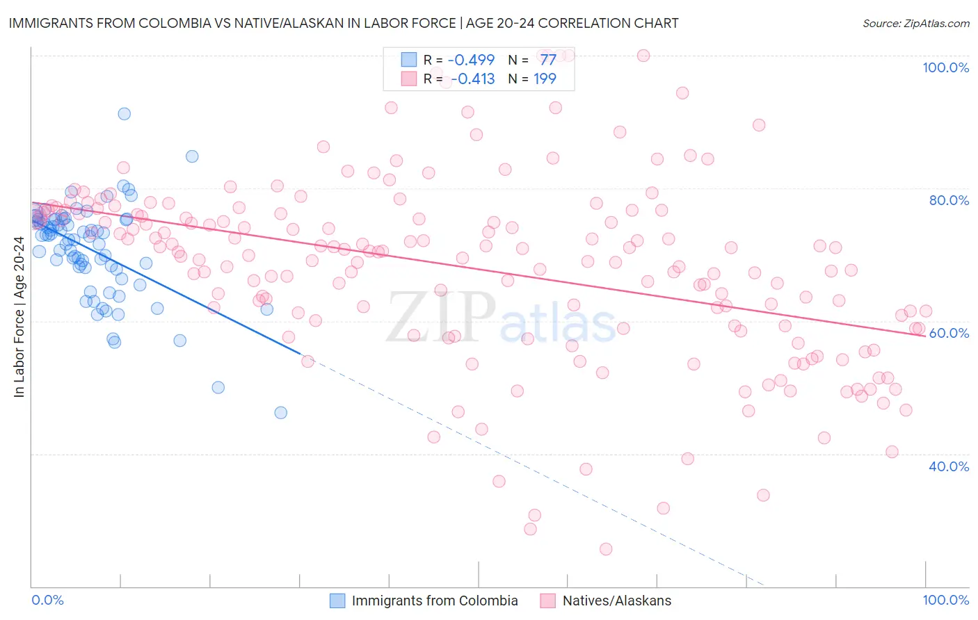 Immigrants from Colombia vs Native/Alaskan In Labor Force | Age 20-24