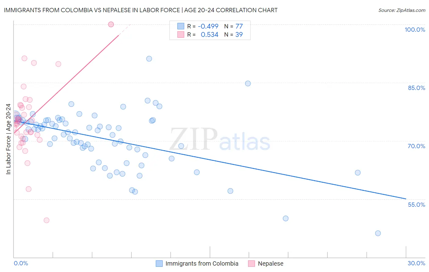 Immigrants from Colombia vs Nepalese In Labor Force | Age 20-24