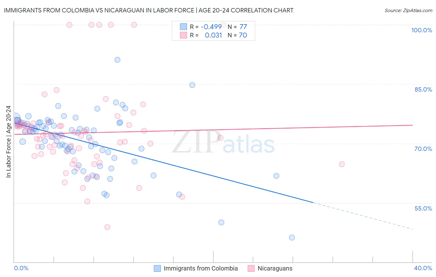 Immigrants from Colombia vs Nicaraguan In Labor Force | Age 20-24