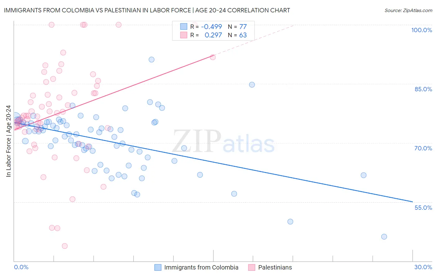 Immigrants from Colombia vs Palestinian In Labor Force | Age 20-24