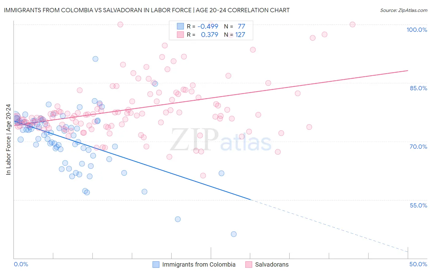 Immigrants from Colombia vs Salvadoran In Labor Force | Age 20-24