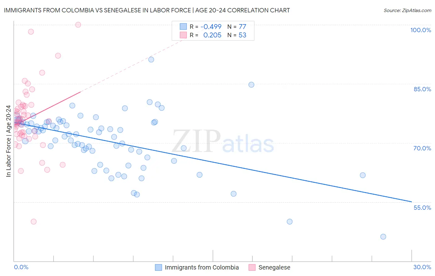 Immigrants from Colombia vs Senegalese In Labor Force | Age 20-24