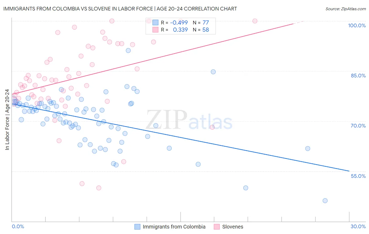 Immigrants from Colombia vs Slovene In Labor Force | Age 20-24